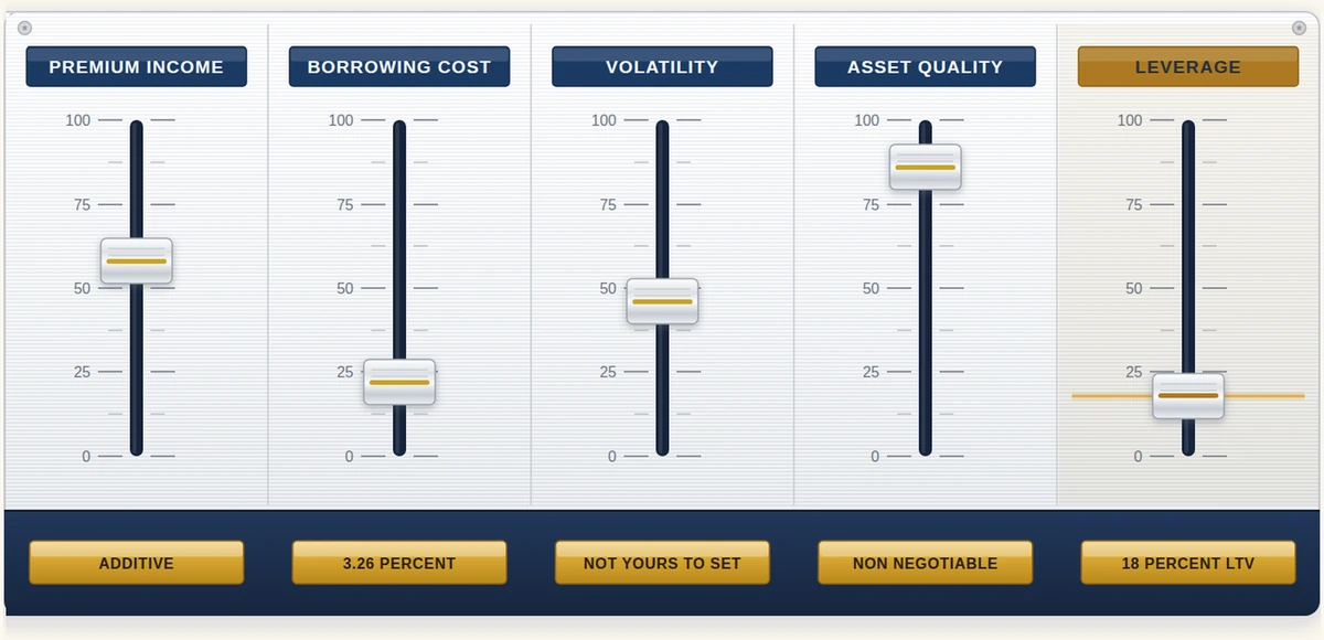 Five faders labelled premium income, borrowing cost, volatility, asset quality and leverage